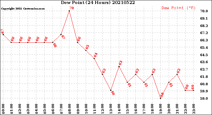 Milwaukee Weather Dew Point<br>(24 Hours)