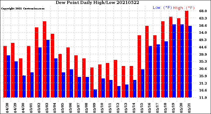 Milwaukee Weather Dew Point<br>Daily High/Low
