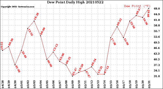 Milwaukee Weather Dew Point<br>Daily High