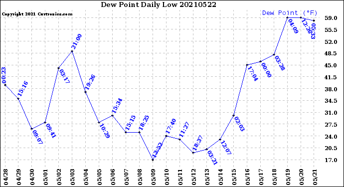 Milwaukee Weather Dew Point<br>Daily Low