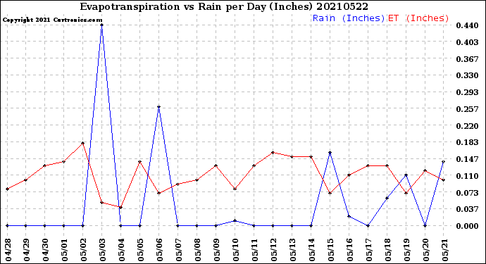 Milwaukee Weather Evapotranspiration<br>vs Rain per Day<br>(Inches)