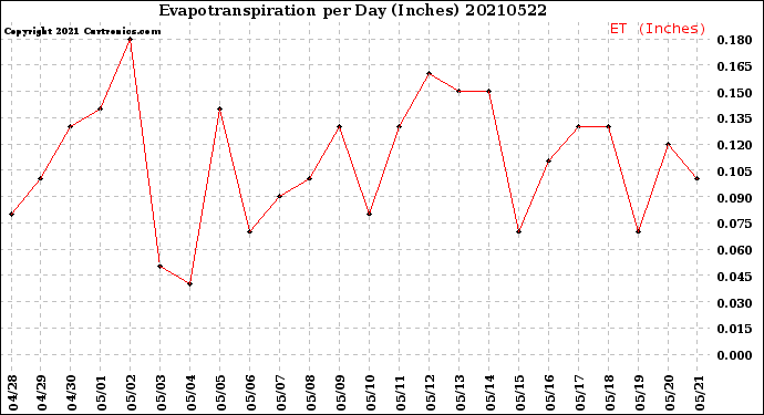Milwaukee Weather Evapotranspiration<br>per Day (Inches)