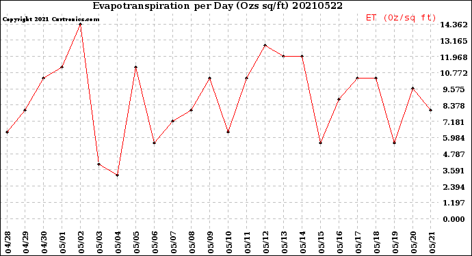 Milwaukee Weather Evapotranspiration<br>per Day (Ozs sq/ft)