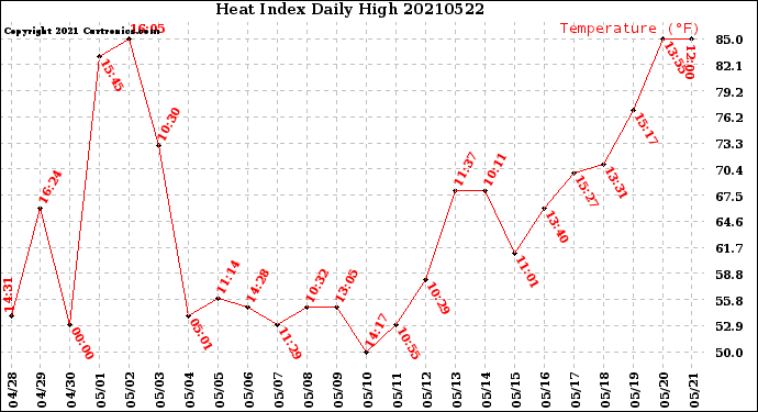 Milwaukee Weather Heat Index<br>Daily High