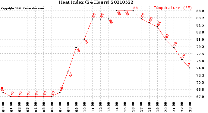 Milwaukee Weather Heat Index<br>(24 Hours)