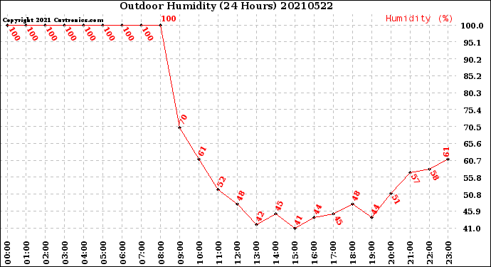 Milwaukee Weather Outdoor Humidity<br>(24 Hours)
