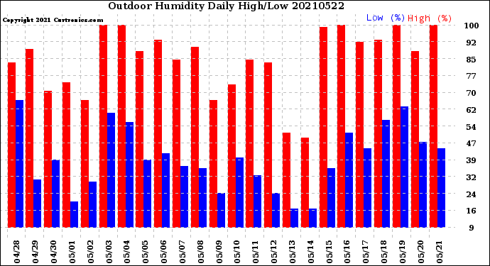Milwaukee Weather Outdoor Humidity<br>Daily High/Low