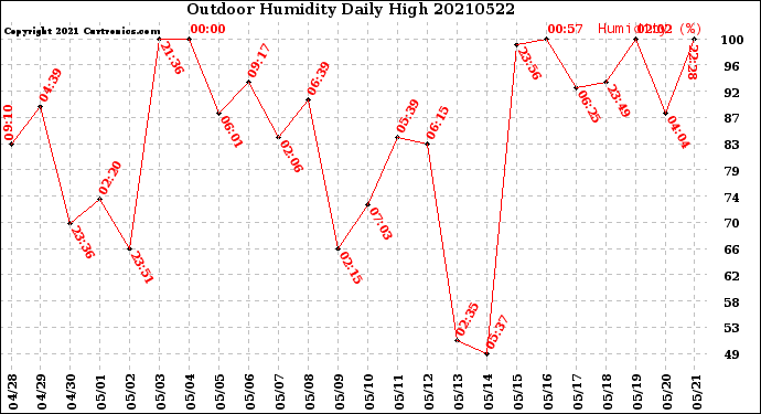 Milwaukee Weather Outdoor Humidity<br>Daily High