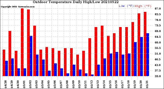 Milwaukee Weather Outdoor Temperature<br>Daily High/Low