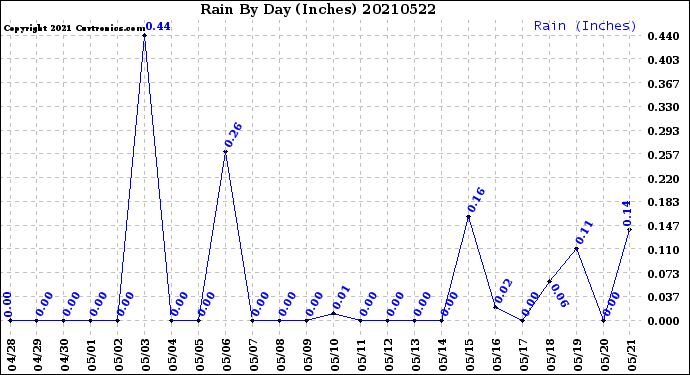 Milwaukee Weather Rain<br>By Day<br>(Inches)