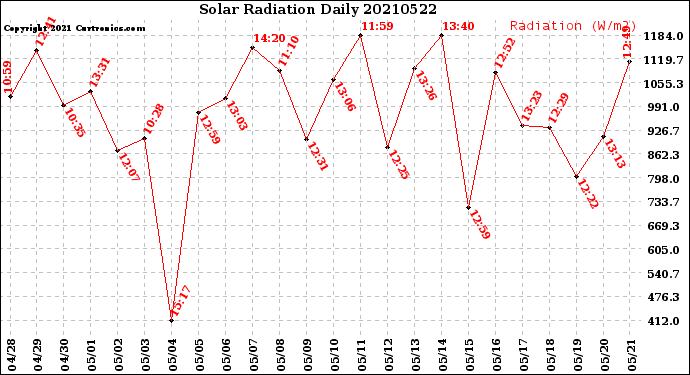 Milwaukee Weather Solar Radiation<br>Daily