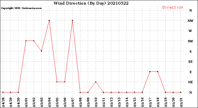 Milwaukee Weather Wind Direction<br>(By Day)