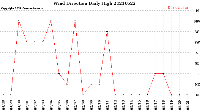 Milwaukee Weather Wind Direction<br>Daily High