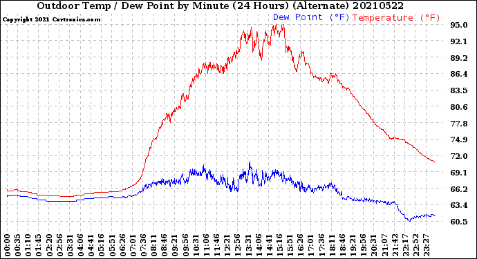 Milwaukee Weather Outdoor Temp / Dew Point<br>by Minute<br>(24 Hours) (Alternate)
