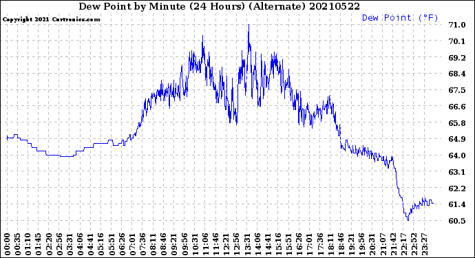 Milwaukee Weather Dew Point<br>by Minute<br>(24 Hours) (Alternate)