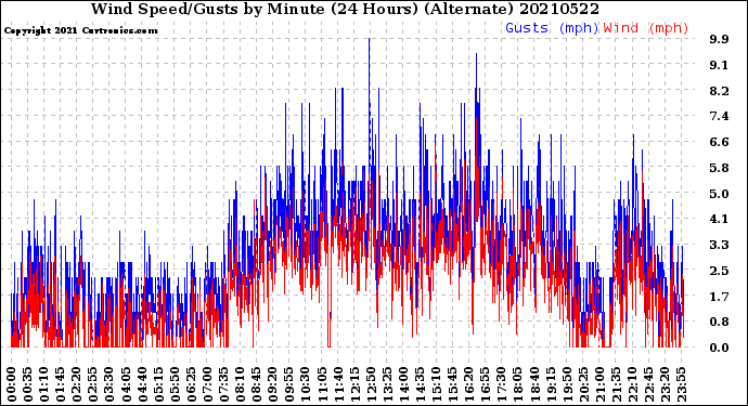 Milwaukee Weather Wind Speed/Gusts<br>by Minute<br>(24 Hours) (Alternate)