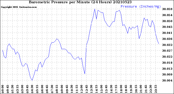 Milwaukee Weather Barometric Pressure<br>per Minute<br>(24 Hours)