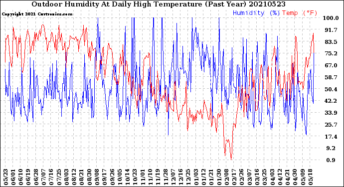 Milwaukee Weather Outdoor Humidity<br>At Daily High<br>Temperature<br>(Past Year)