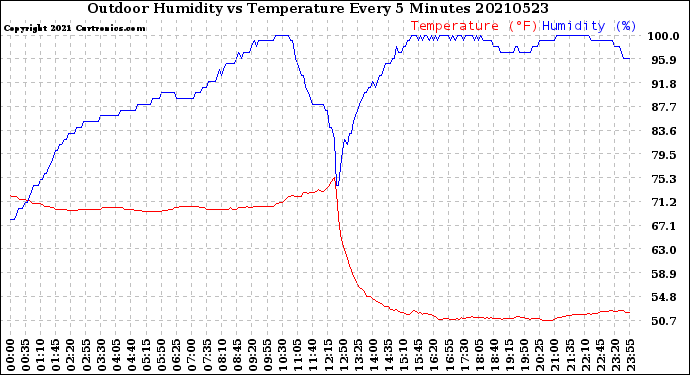 Milwaukee Weather Outdoor Humidity<br>vs Temperature<br>Every 5 Minutes