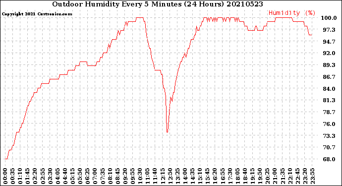 Milwaukee Weather Outdoor Humidity<br>Every 5 Minutes<br>(24 Hours)