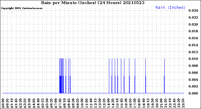 Milwaukee Weather Rain<br>per Minute<br>(Inches)<br>(24 Hours)