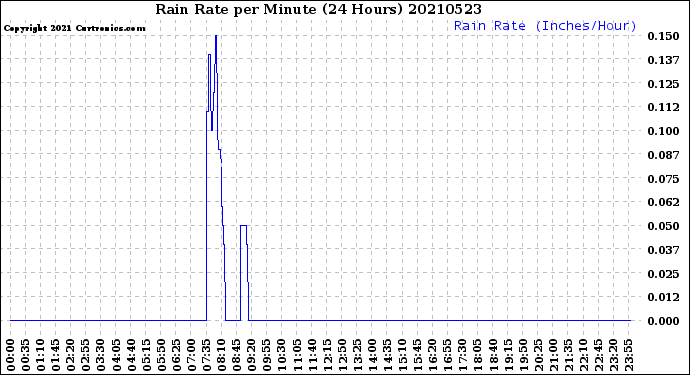 Milwaukee Weather Rain Rate<br>per Minute<br>(24 Hours)