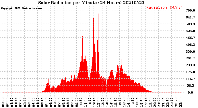 Milwaukee Weather Solar Radiation<br>per Minute<br>(24 Hours)
