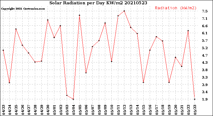 Milwaukee Weather Solar Radiation<br>per Day KW/m2