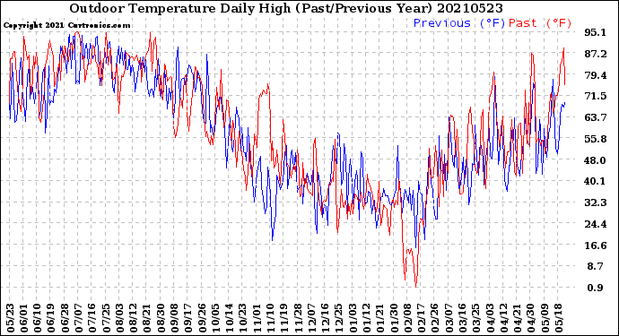 Milwaukee Weather Outdoor Temperature<br>Daily High<br>(Past/Previous Year)