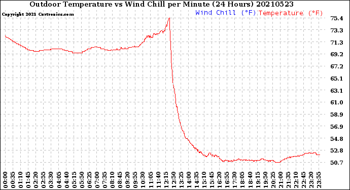 Milwaukee Weather Outdoor Temperature<br>vs Wind Chill<br>per Minute<br>(24 Hours)