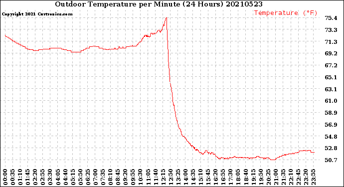 Milwaukee Weather Outdoor Temperature<br>per Minute<br>(24 Hours)