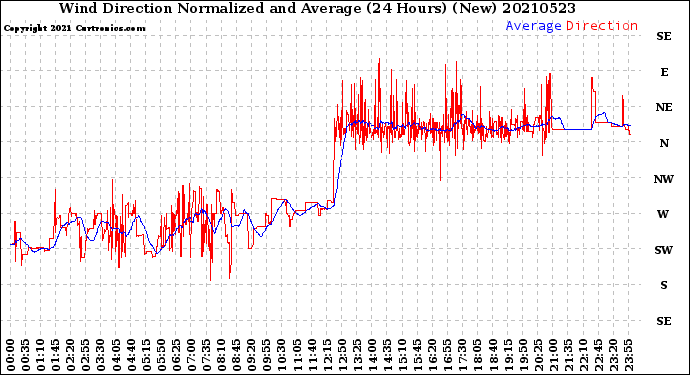 Milwaukee Weather Wind Direction<br>Normalized and Average<br>(24 Hours) (New)