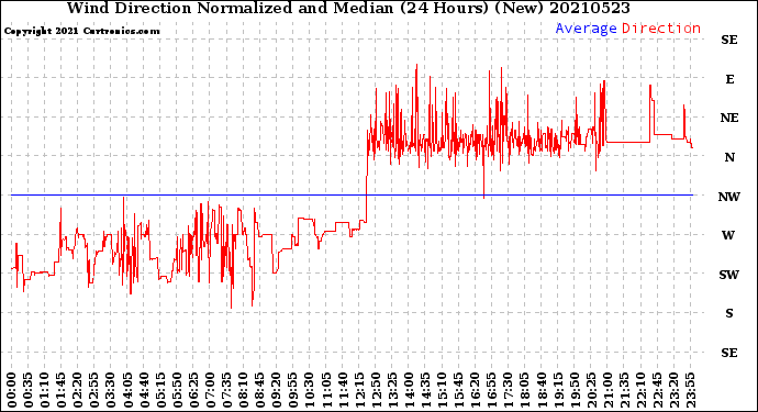 Milwaukee Weather Wind Direction<br>Normalized and Median<br>(24 Hours) (New)