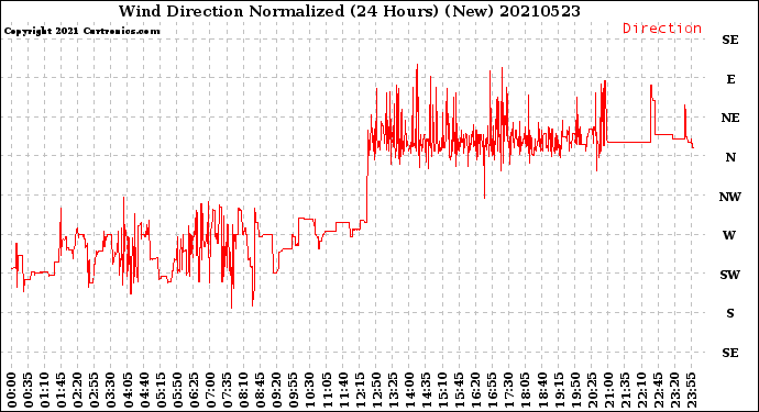 Milwaukee Weather Wind Direction<br>Normalized<br>(24 Hours) (New)