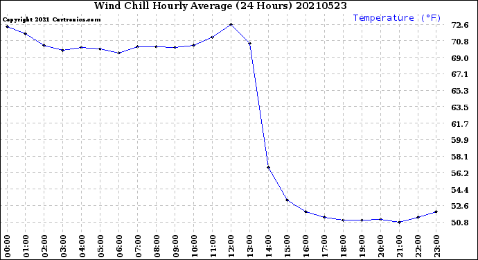 Milwaukee Weather Wind Chill<br>Hourly Average<br>(24 Hours)