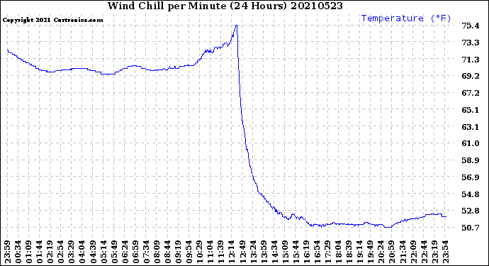 Milwaukee Weather Wind Chill<br>per Minute<br>(24 Hours)