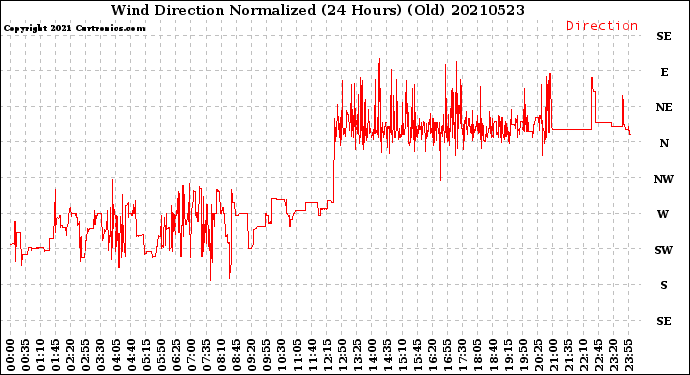 Milwaukee Weather Wind Direction<br>Normalized<br>(24 Hours) (Old)