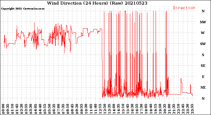 Milwaukee Weather Wind Direction<br>(24 Hours) (Raw)