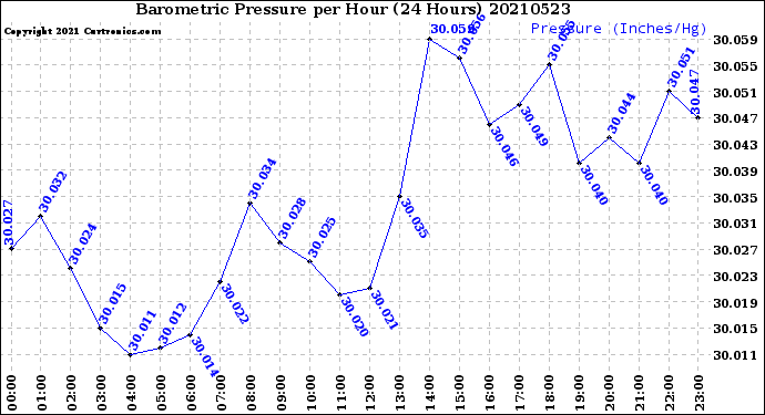 Milwaukee Weather Barometric Pressure<br>per Hour<br>(24 Hours)