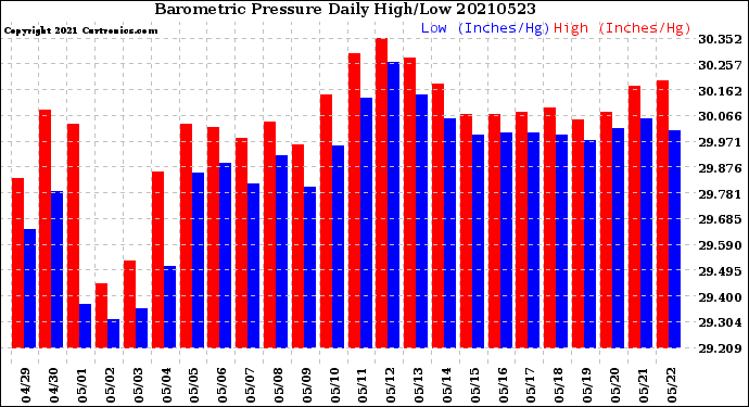 Milwaukee Weather Barometric Pressure<br>Daily High/Low