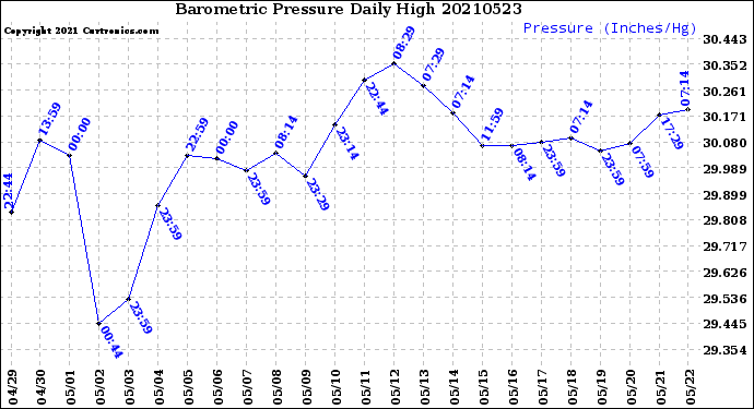Milwaukee Weather Barometric Pressure<br>Daily High