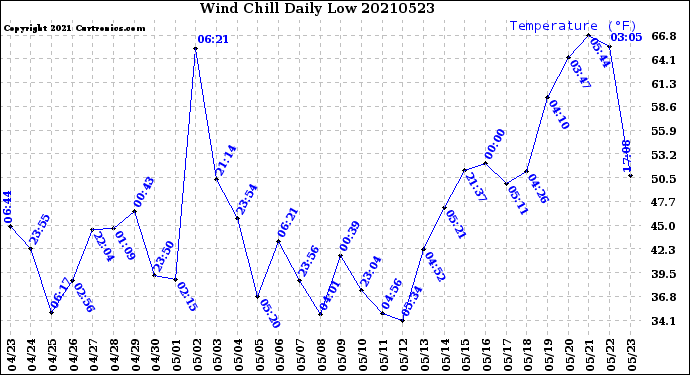 Milwaukee Weather Wind Chill<br>Daily Low