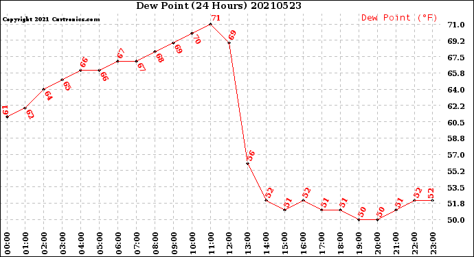 Milwaukee Weather Dew Point<br>(24 Hours)