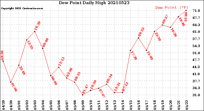 Milwaukee Weather Dew Point<br>Daily High