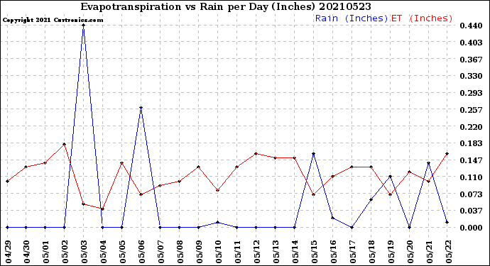 Milwaukee Weather Evapotranspiration<br>vs Rain per Day<br>(Inches)