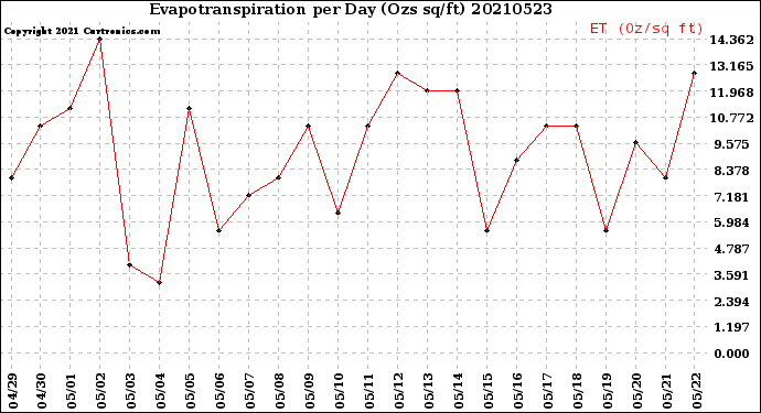 Milwaukee Weather Evapotranspiration<br>per Day (Ozs sq/ft)