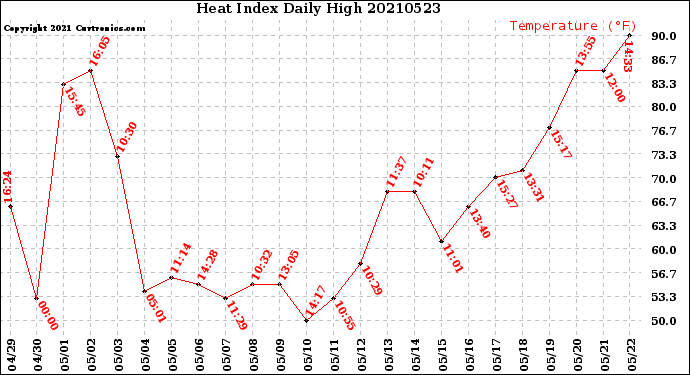 Milwaukee Weather Heat Index<br>Daily High