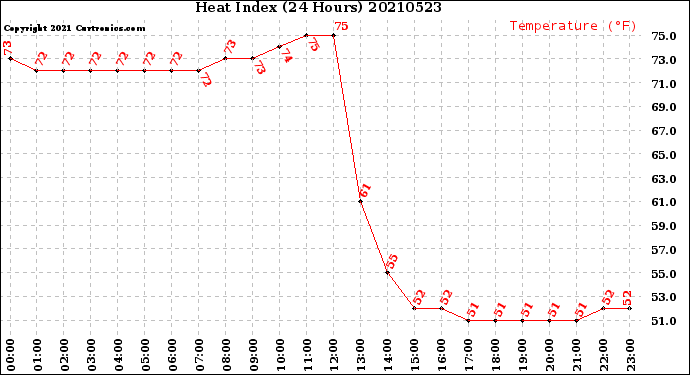 Milwaukee Weather Heat Index<br>(24 Hours)