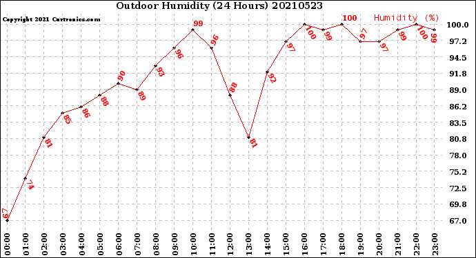 Milwaukee Weather Outdoor Humidity<br>(24 Hours)