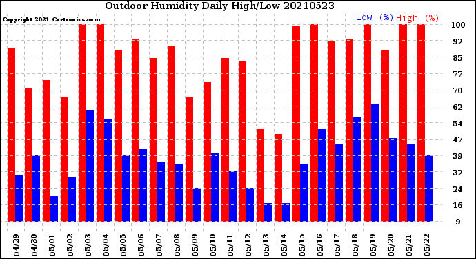Milwaukee Weather Outdoor Humidity<br>Daily High/Low